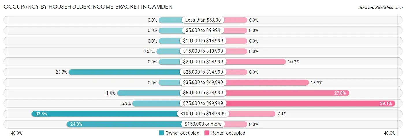 Occupancy by Householder Income Bracket in Camden