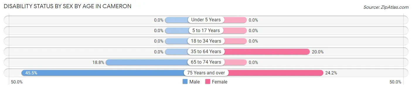Disability Status by Sex by Age in Cameron