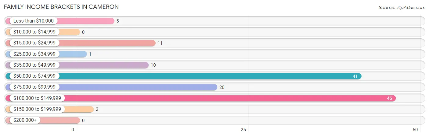 Family Income Brackets in Cameron