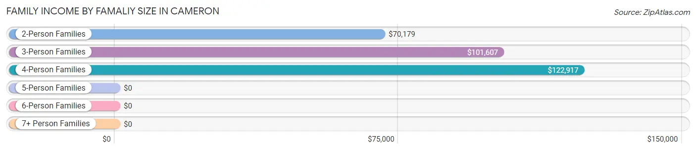 Family Income by Famaliy Size in Cameron