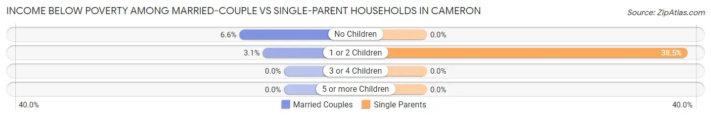 Income Below Poverty Among Married-Couple vs Single-Parent Households in Cameron