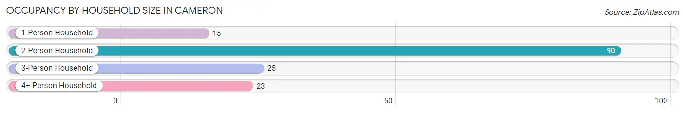 Occupancy by Household Size in Cameron