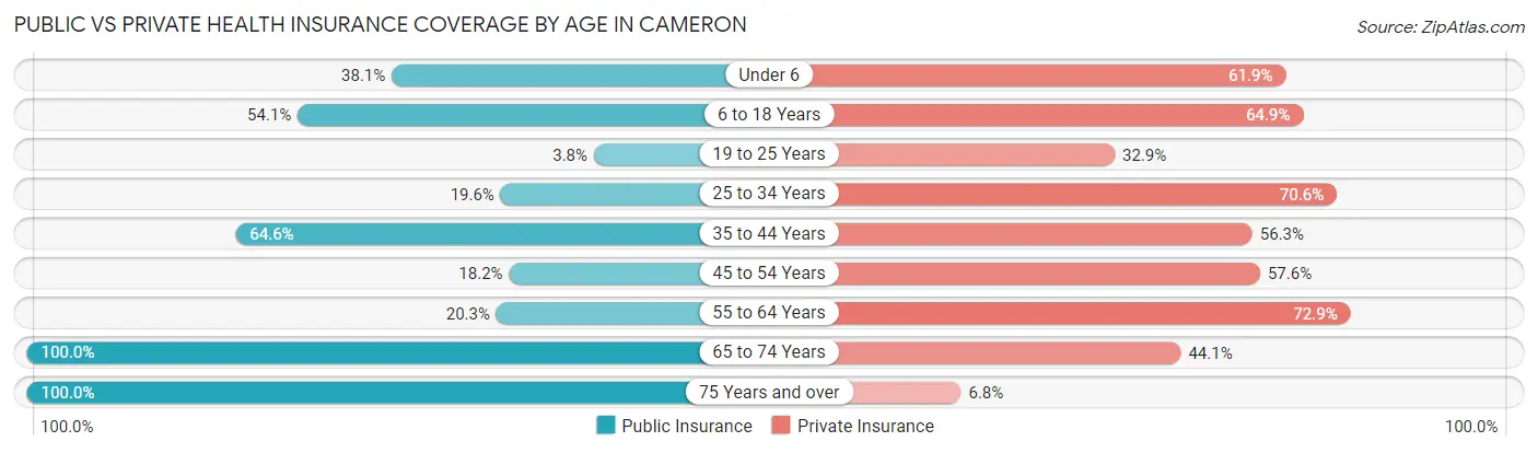 Public vs Private Health Insurance Coverage by Age in Cameron