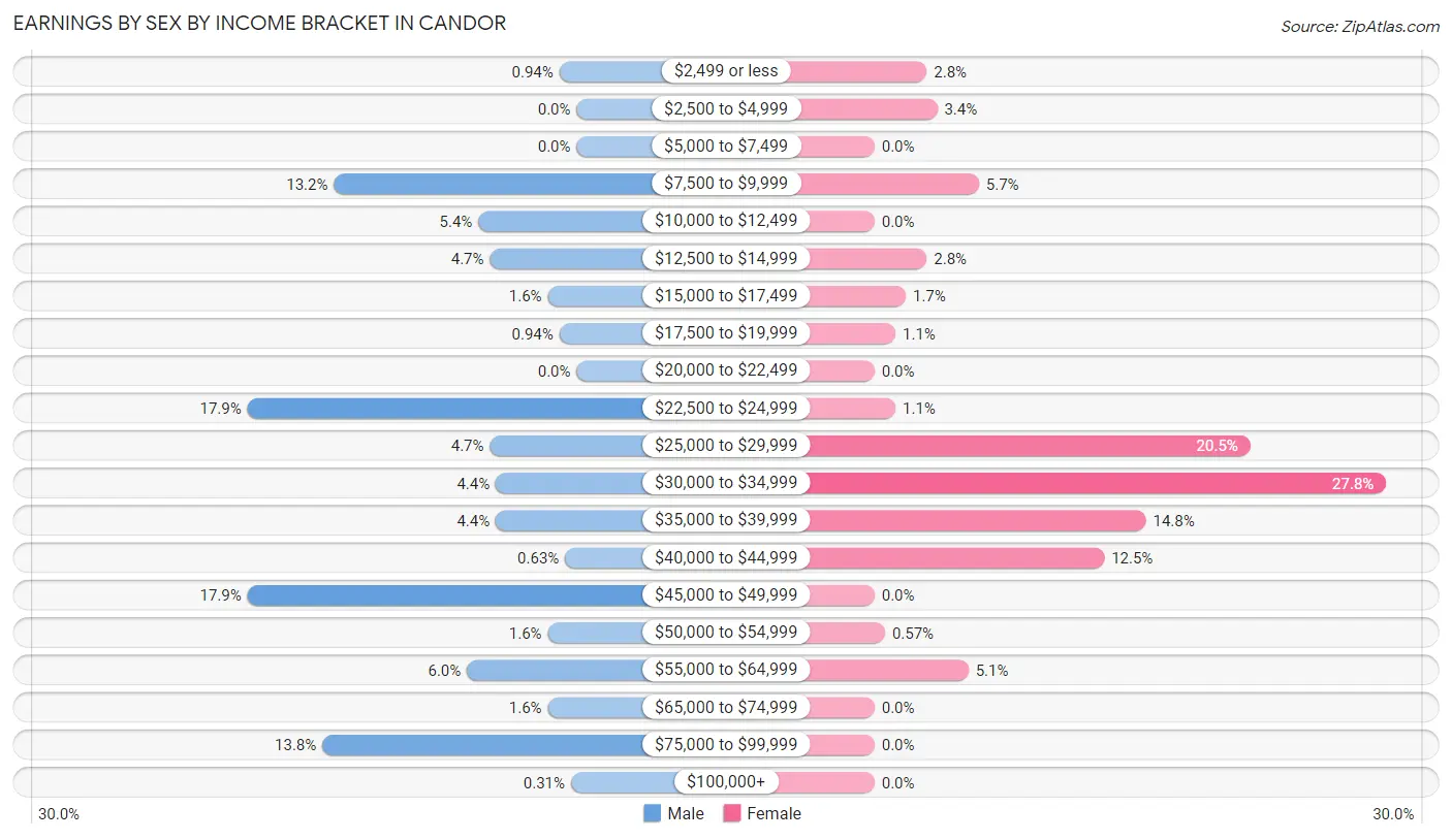 Earnings by Sex by Income Bracket in Candor