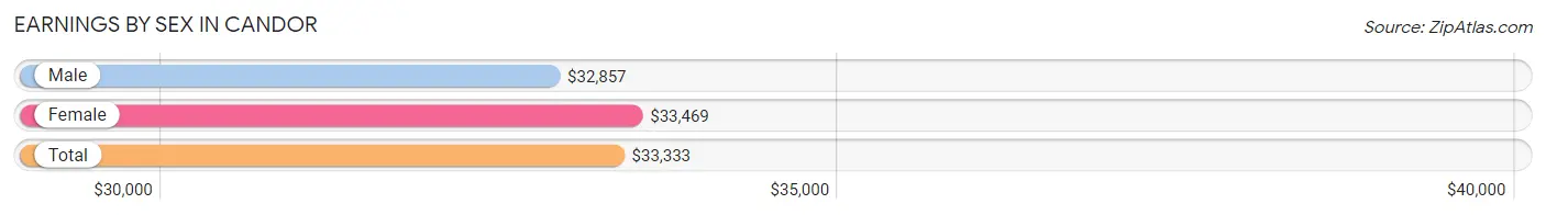 Earnings by Sex in Candor