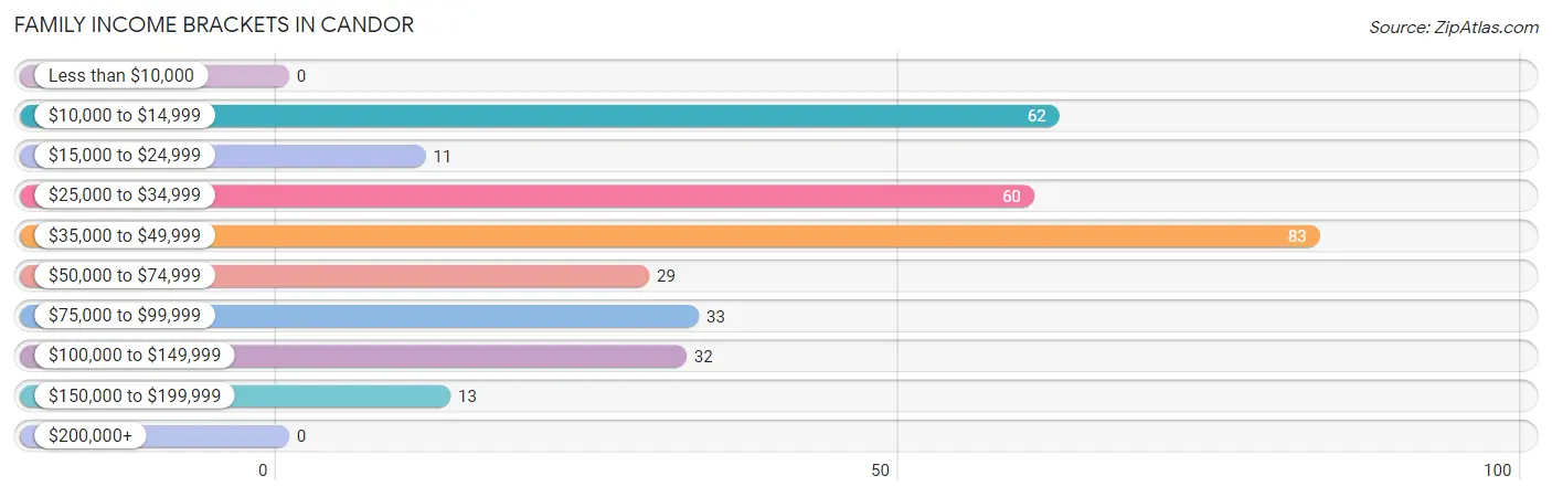 Family Income Brackets in Candor