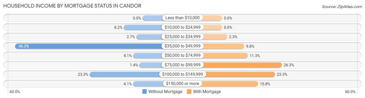 Household Income by Mortgage Status in Candor