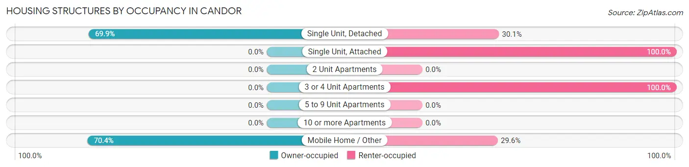 Housing Structures by Occupancy in Candor