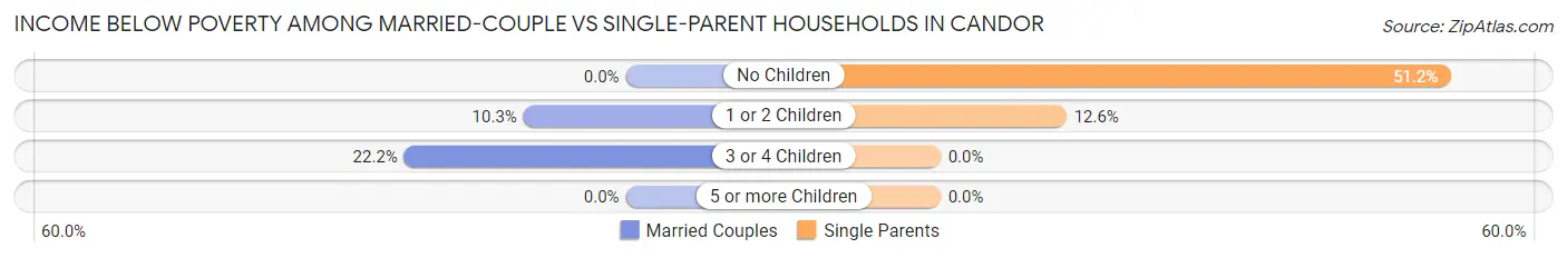 Income Below Poverty Among Married-Couple vs Single-Parent Households in Candor