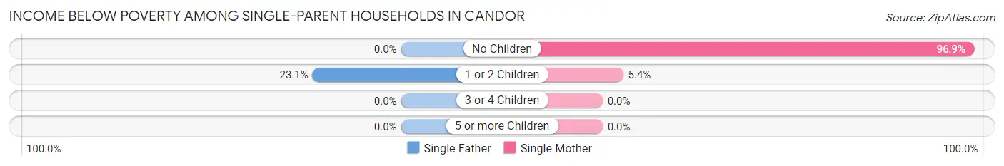 Income Below Poverty Among Single-Parent Households in Candor