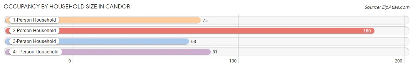 Occupancy by Household Size in Candor