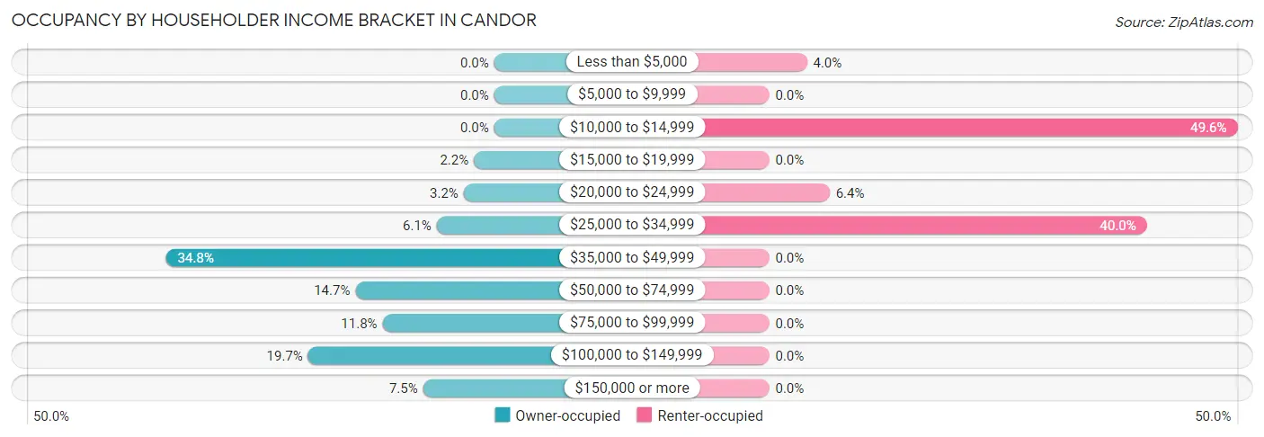 Occupancy by Householder Income Bracket in Candor