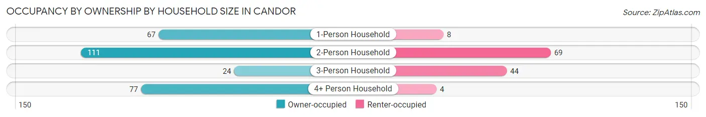 Occupancy by Ownership by Household Size in Candor