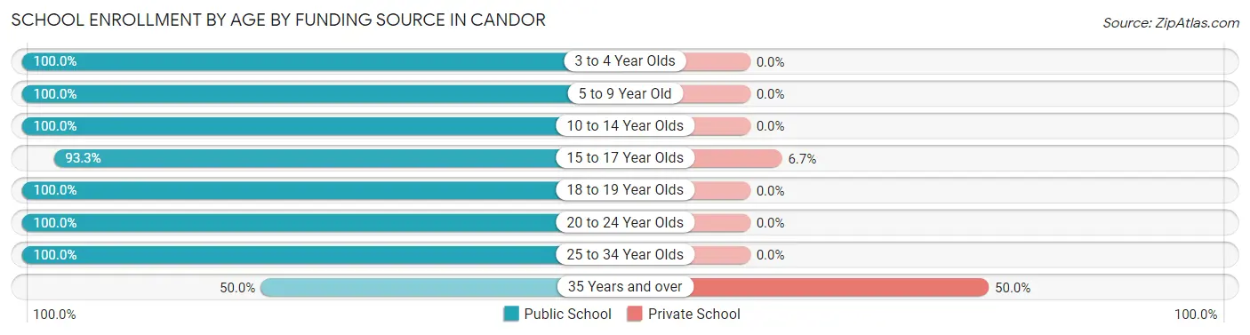 School Enrollment by Age by Funding Source in Candor