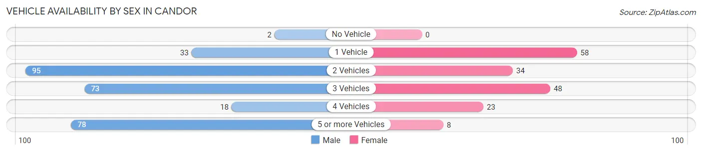 Vehicle Availability by Sex in Candor