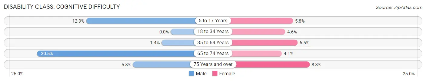 Disability in Canton: <span>Cognitive Difficulty</span>