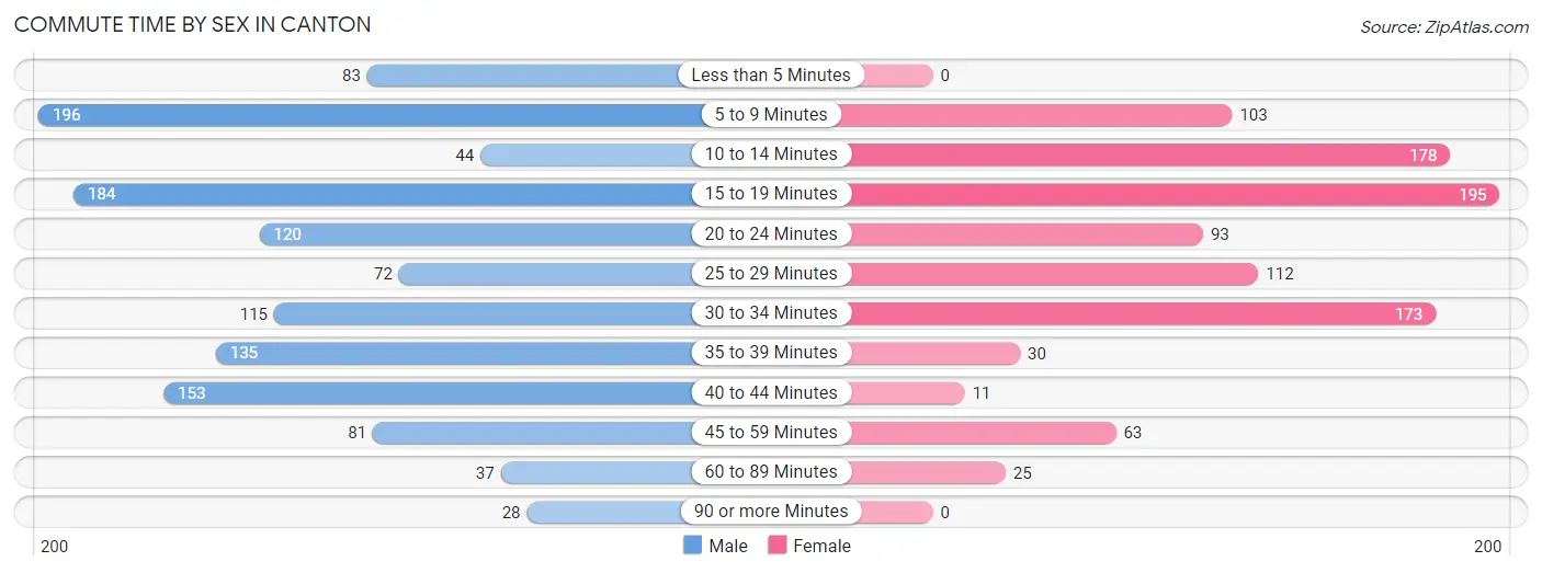 Commute Time by Sex in Canton