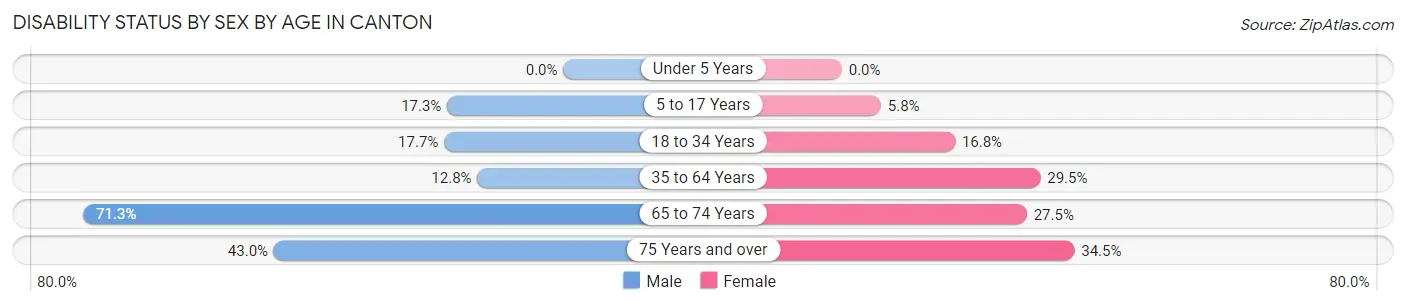 Disability Status by Sex by Age in Canton