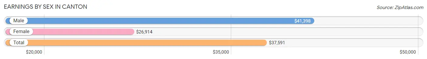 Earnings by Sex in Canton