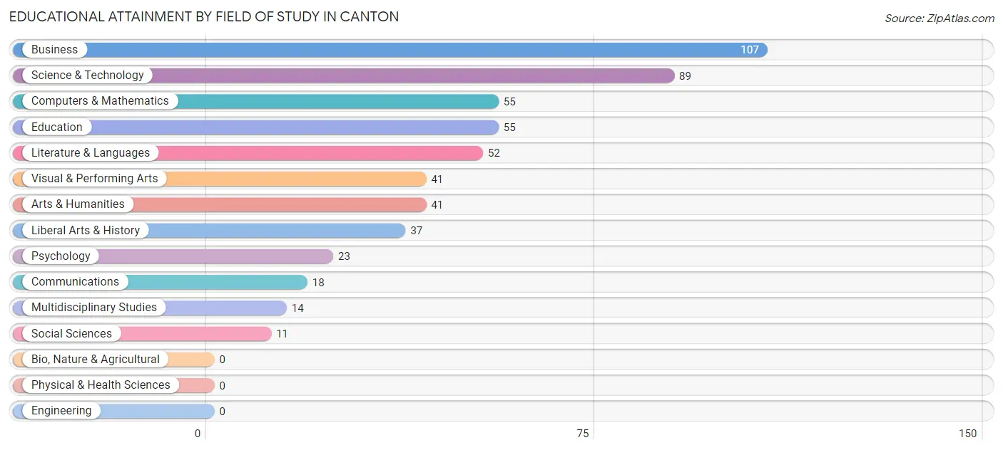 Educational Attainment by Field of Study in Canton