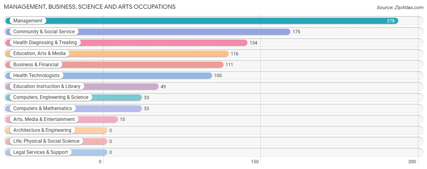 Management, Business, Science and Arts Occupations in Canton