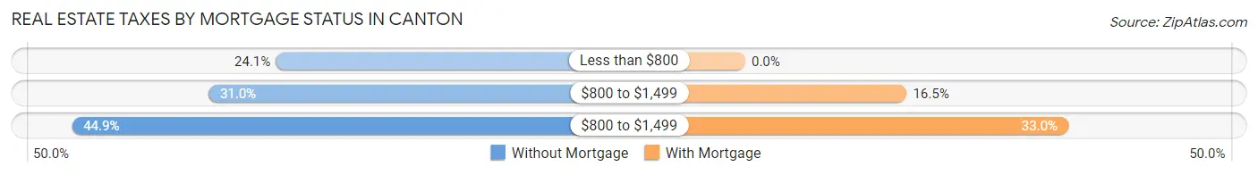 Real Estate Taxes by Mortgage Status in Canton