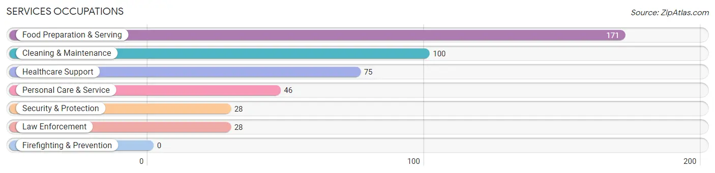 Services Occupations in Canton