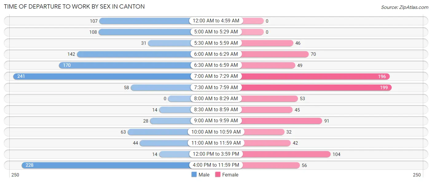 Time of Departure to Work by Sex in Canton