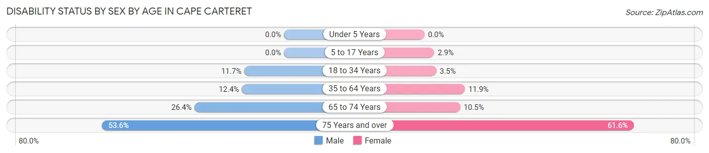 Disability Status by Sex by Age in Cape Carteret