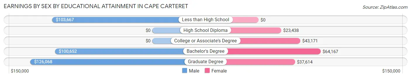 Earnings by Sex by Educational Attainment in Cape Carteret
