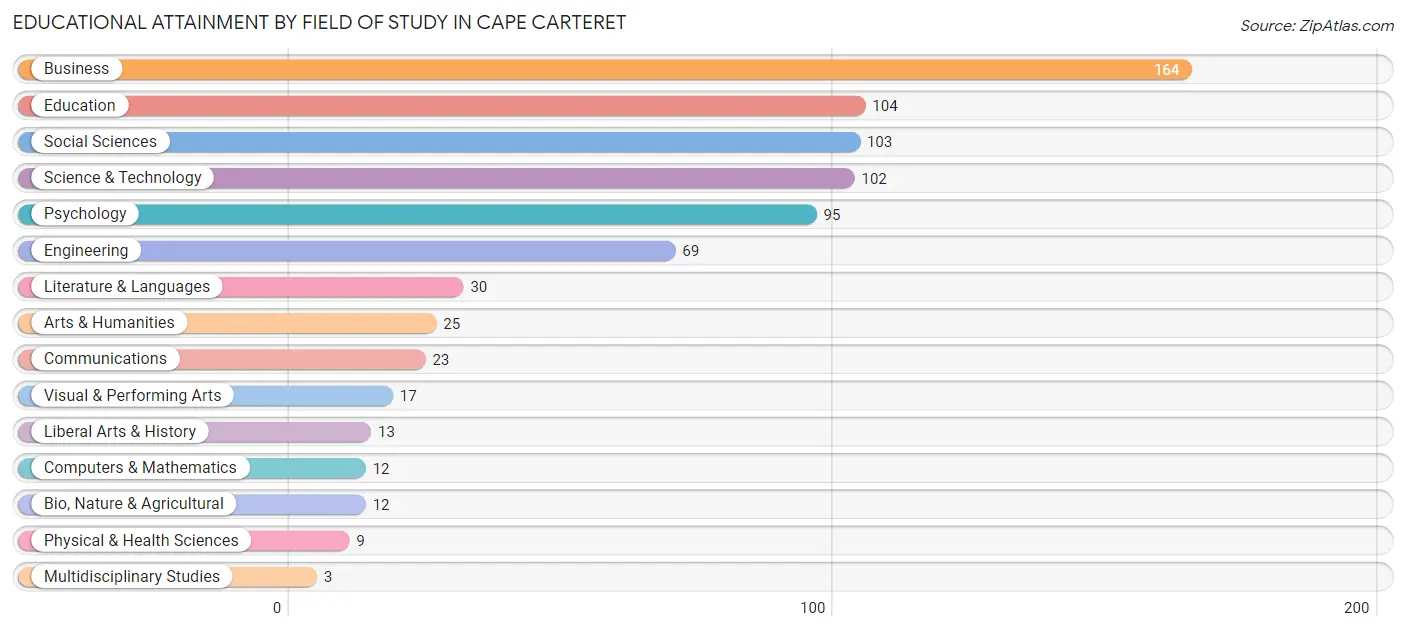 Educational Attainment by Field of Study in Cape Carteret