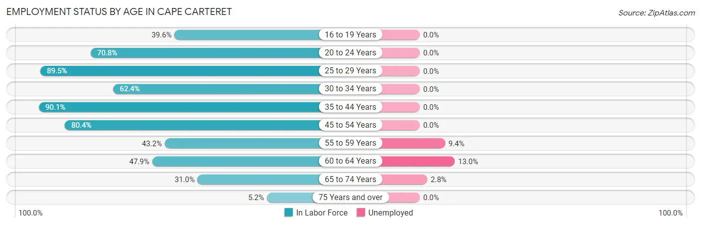 Employment Status by Age in Cape Carteret