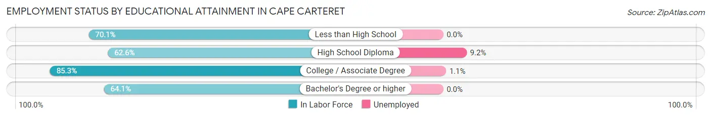 Employment Status by Educational Attainment in Cape Carteret