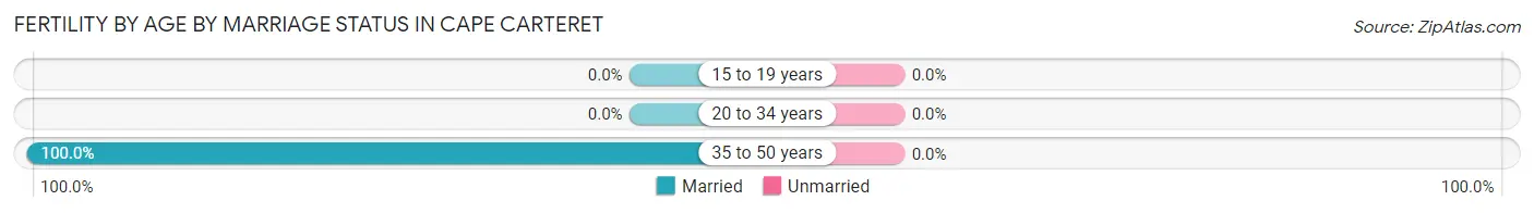 Female Fertility by Age by Marriage Status in Cape Carteret