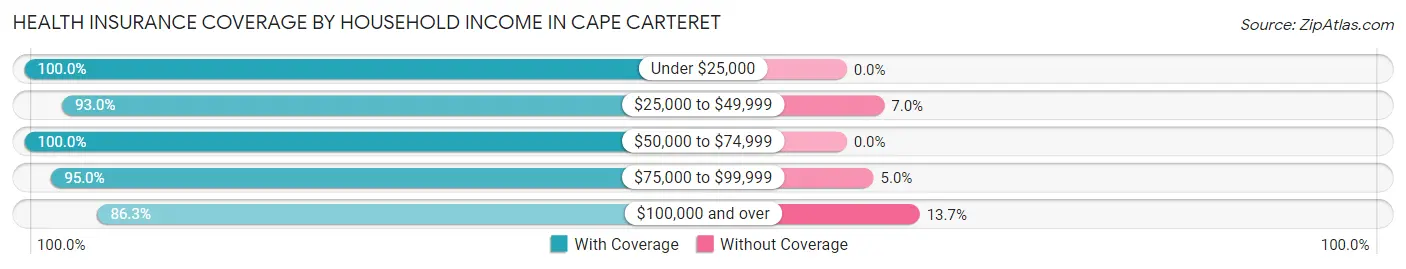 Health Insurance Coverage by Household Income in Cape Carteret