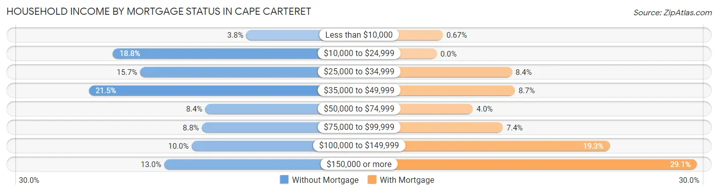 Household Income by Mortgage Status in Cape Carteret