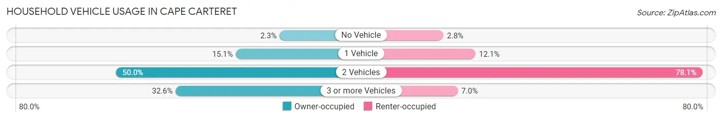Household Vehicle Usage in Cape Carteret