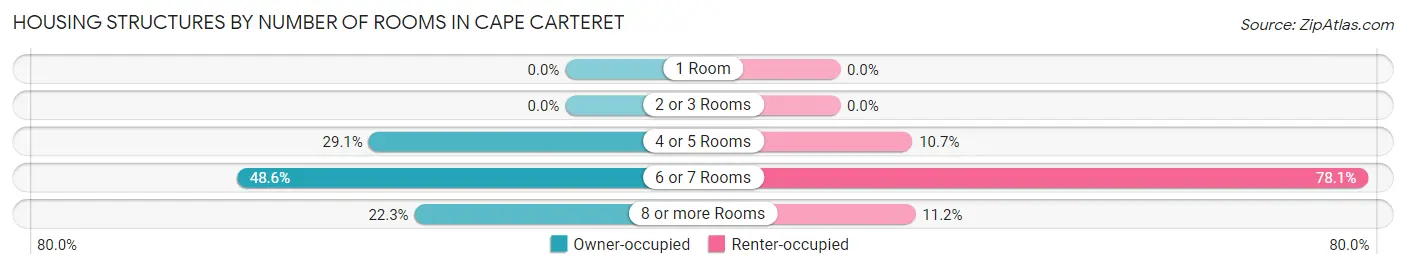 Housing Structures by Number of Rooms in Cape Carteret