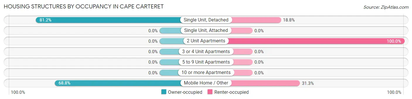 Housing Structures by Occupancy in Cape Carteret