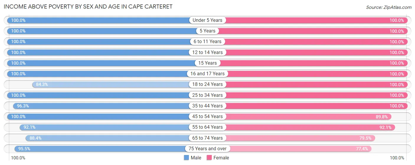Income Above Poverty by Sex and Age in Cape Carteret