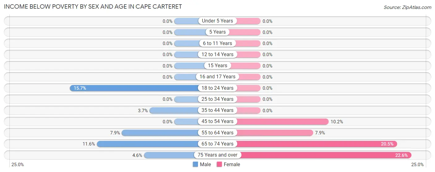Income Below Poverty by Sex and Age in Cape Carteret