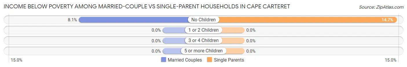 Income Below Poverty Among Married-Couple vs Single-Parent Households in Cape Carteret