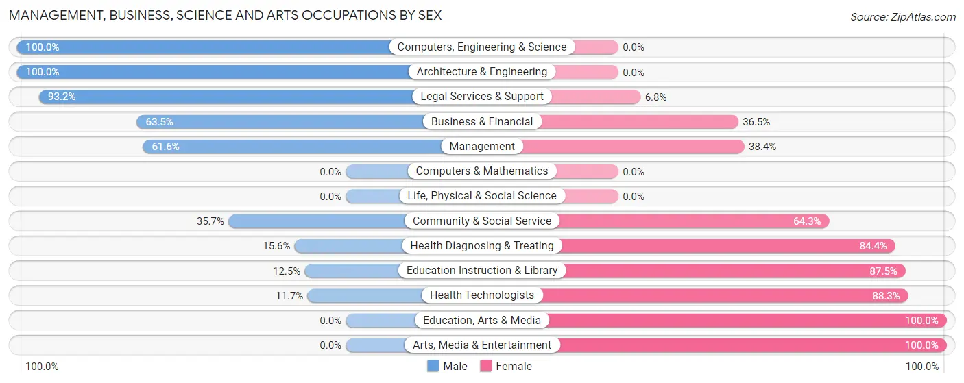 Management, Business, Science and Arts Occupations by Sex in Cape Carteret
