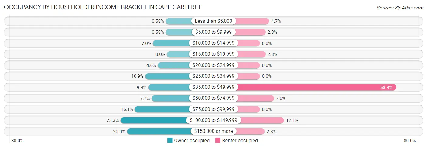 Occupancy by Householder Income Bracket in Cape Carteret