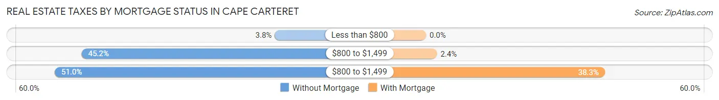 Real Estate Taxes by Mortgage Status in Cape Carteret