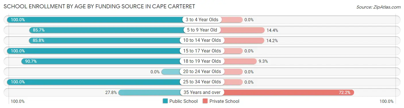School Enrollment by Age by Funding Source in Cape Carteret