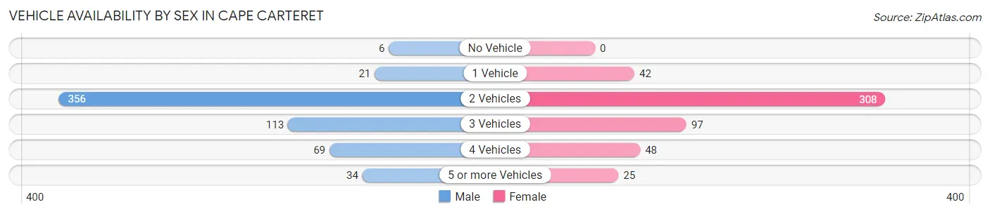 Vehicle Availability by Sex in Cape Carteret