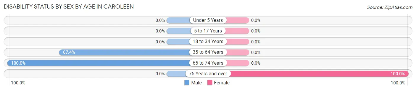 Disability Status by Sex by Age in Caroleen