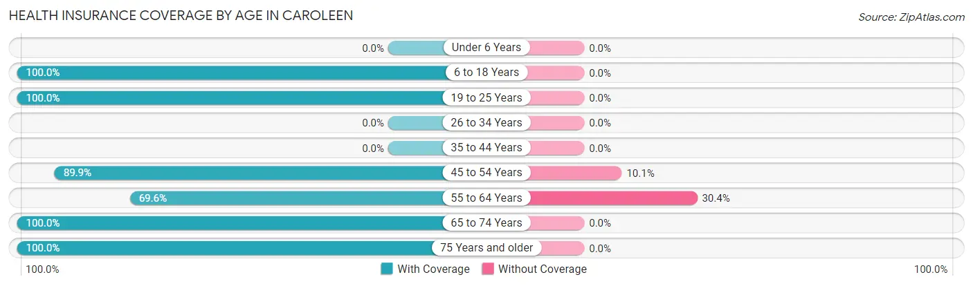 Health Insurance Coverage by Age in Caroleen