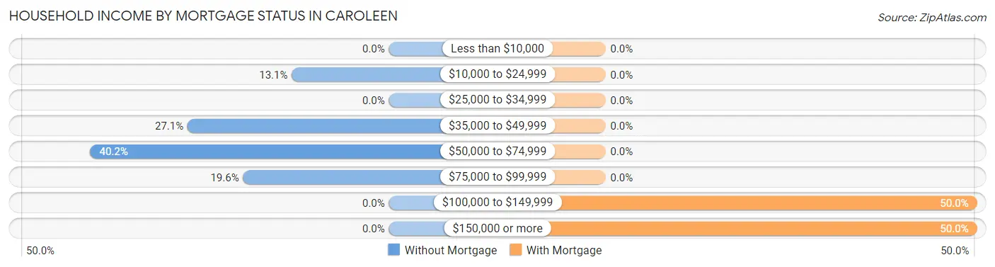 Household Income by Mortgage Status in Caroleen